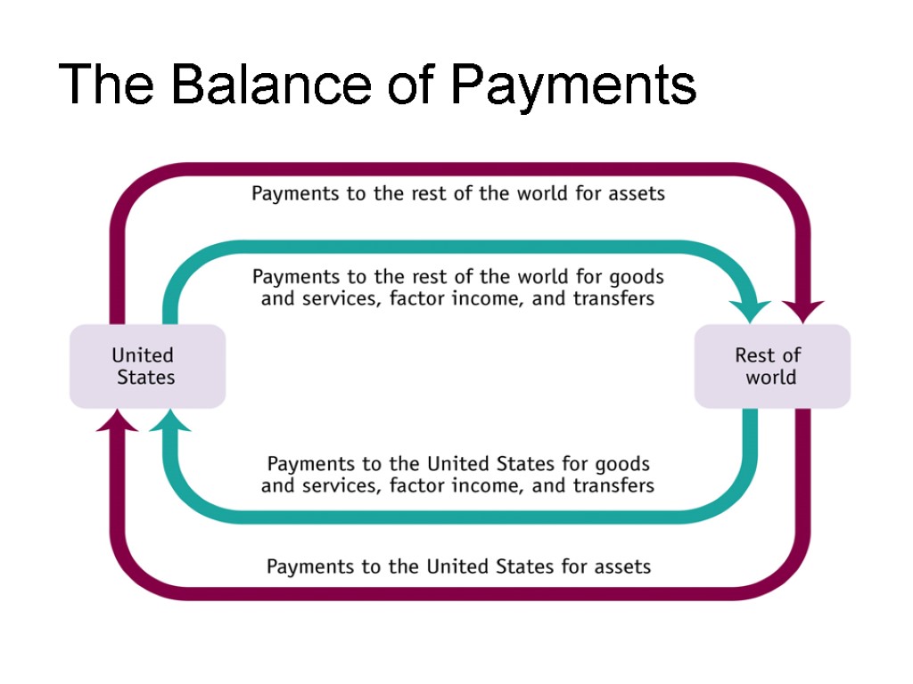 The Balance of Payments